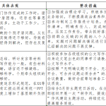 学习教育问题清单及整治台账-文库集