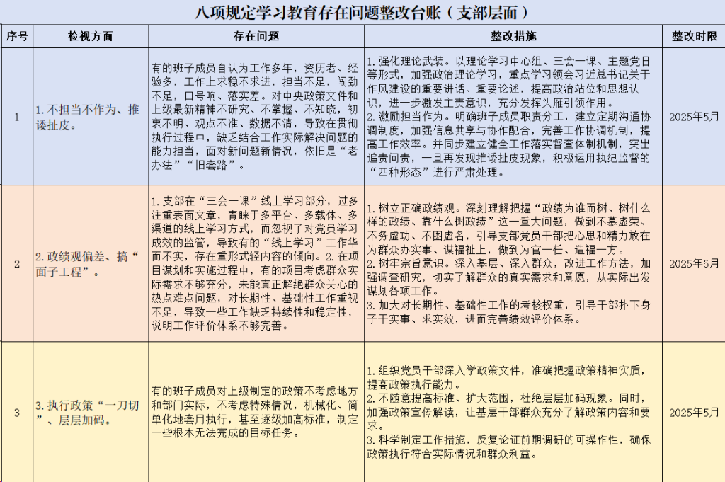 图片[1]-学习教育存在问题整改台账（支部层面）-文库集