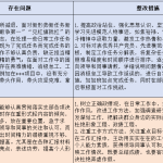 学习教育个人存在问题整改台账（普通党员）-文库集